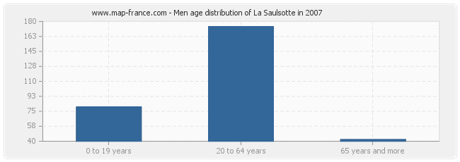 Men age distribution of La Saulsotte in 2007